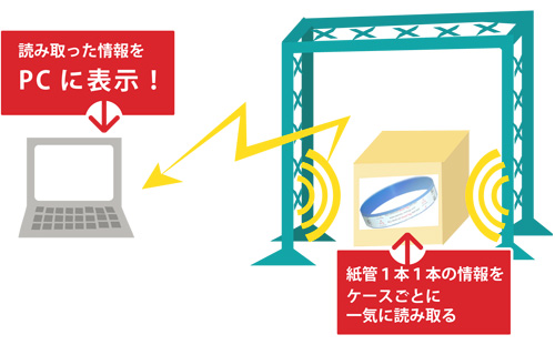 紙管1本1本の情報をケースごとに一気に読み取る。読み取った情報をPCに表示!