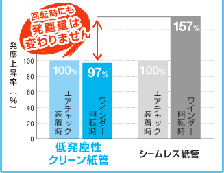 各コア(6インチ)の0.5μ以上の発塵上昇率