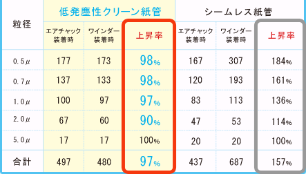 各コア(6インチ)の0.5μ以上の発塵上昇率