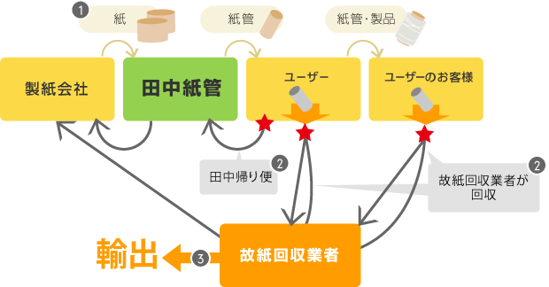 回収ルートフロー図