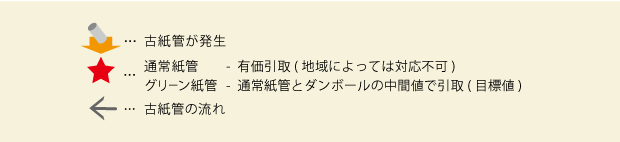 回収ルートフロー図　補足説明