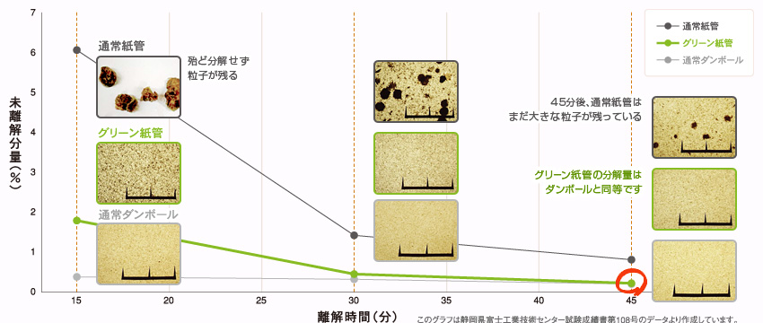 離解時間と未離解分量の関係図