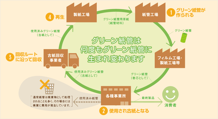 グリーン紙管は何度もグリーン紙管に生まれ変わります