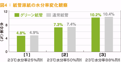 離解試験