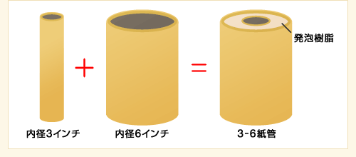 複合紙管イメージ図(例「3-6紙管」)